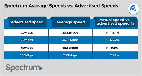 spectrum internet speed|spectrum upload speeds 2023.